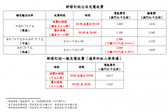 <b>電動車公共充電收費5月下調</b>