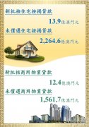 4月新批住宅按揭按月升53%